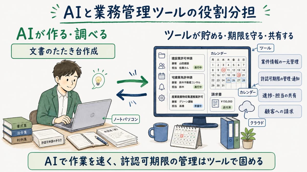 AIと業務管理ツールの役割分担を示す補完関係の図