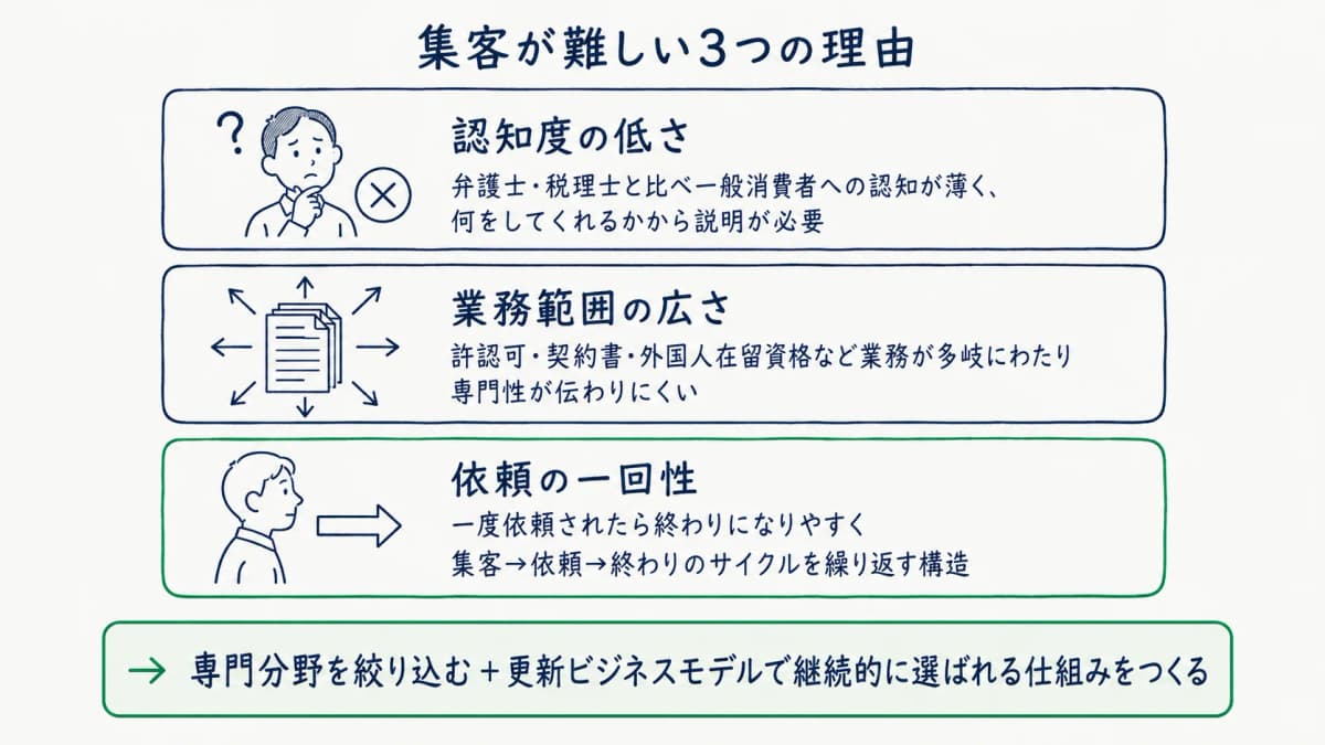 行政書士の集客が難しい3つの理由
