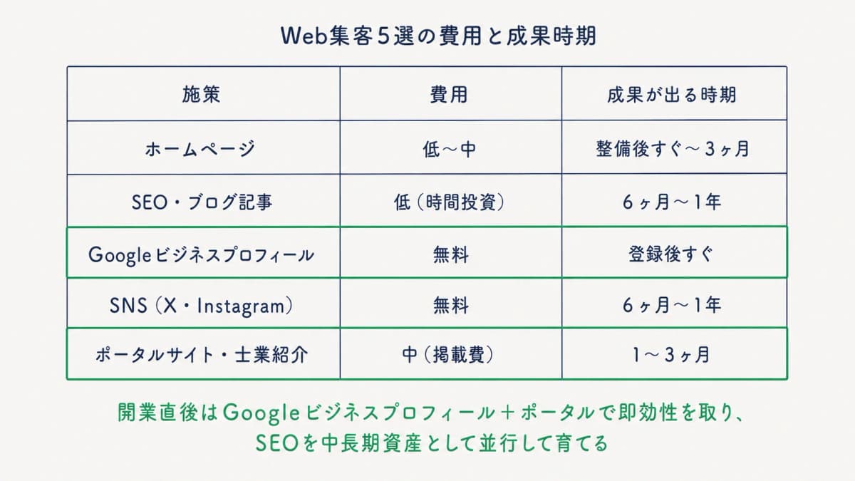 Web集客5選の費用・成果時期比較表