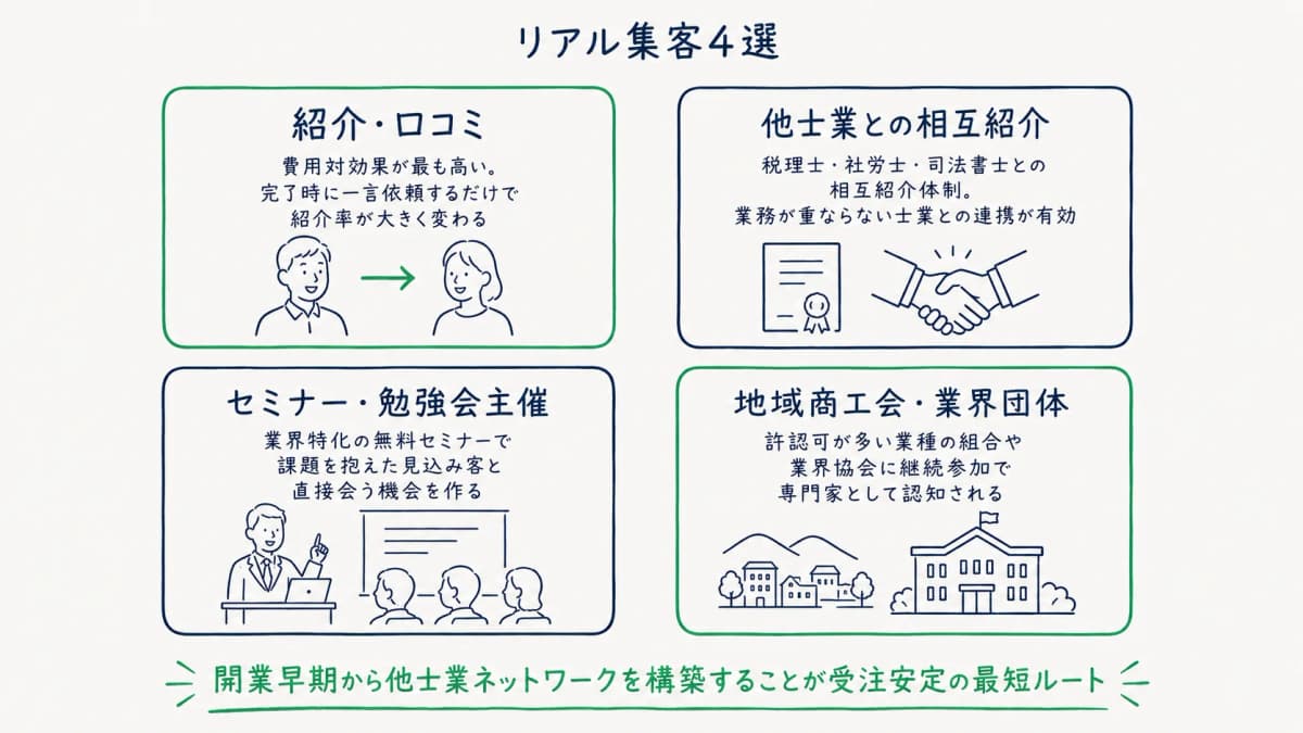 リアル集客4選の方法と特徴