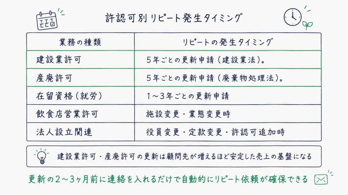 許認可別リピート発生タイミング