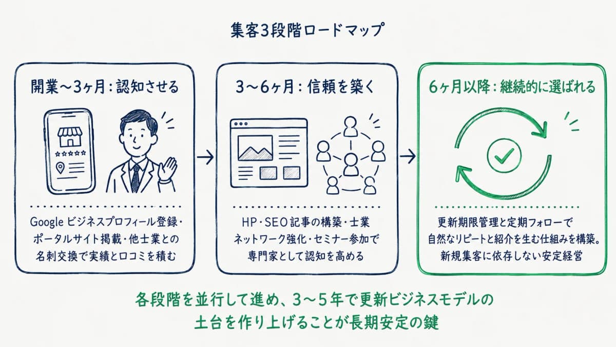 集客3段階ロードマップ
