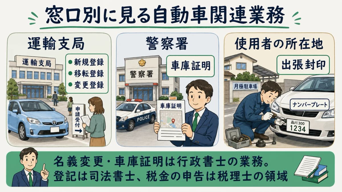 自動車関連業務の種類を窓口別に整理した図