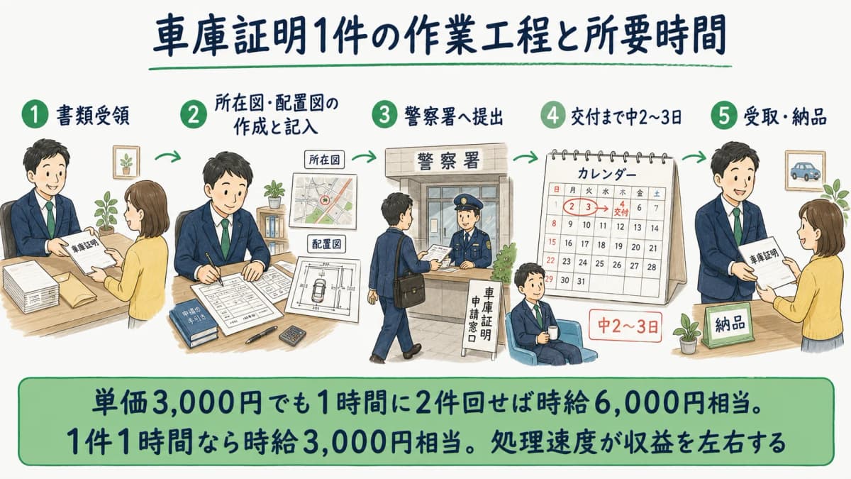 車庫証明1件の作業工程と所要時間を示した図