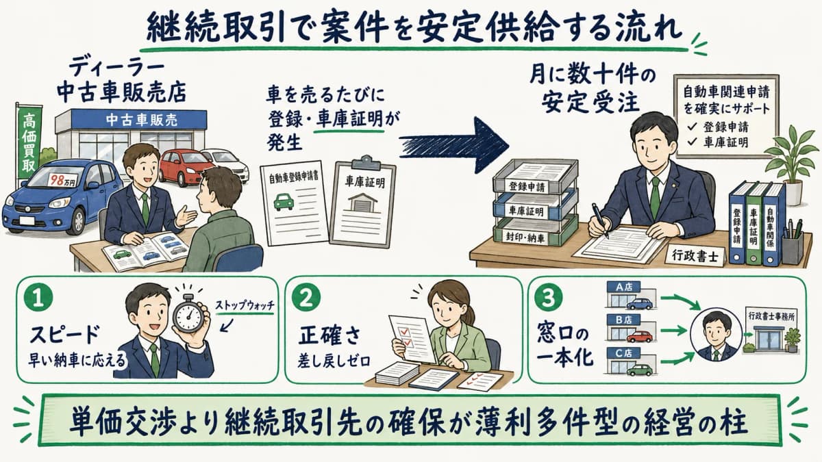 ディーラーとの継続取引で案件を安定供給する流れを示した図