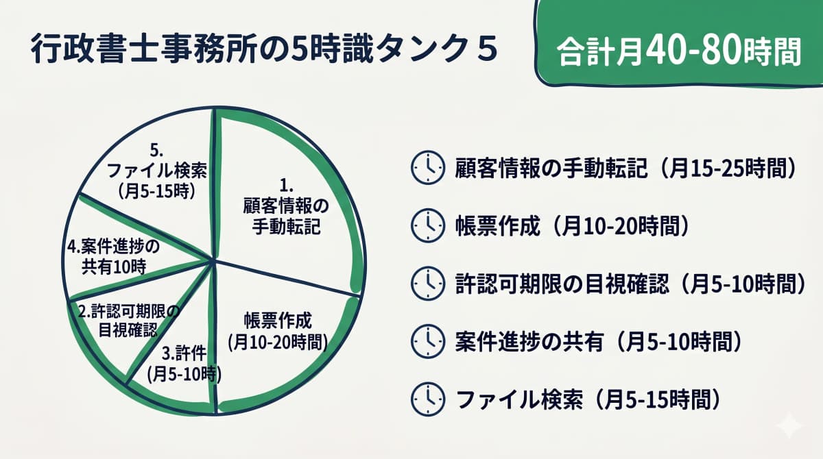 業務効率化で時間を取り戻す