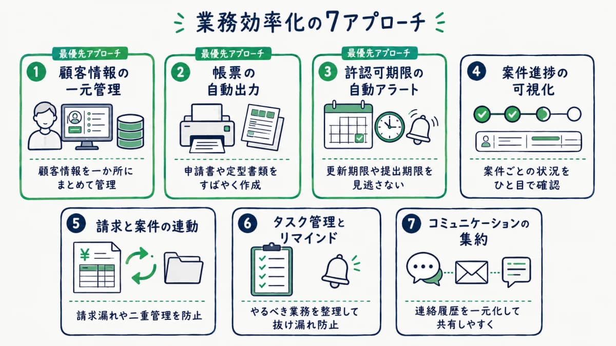 7つの効率化アプローチ