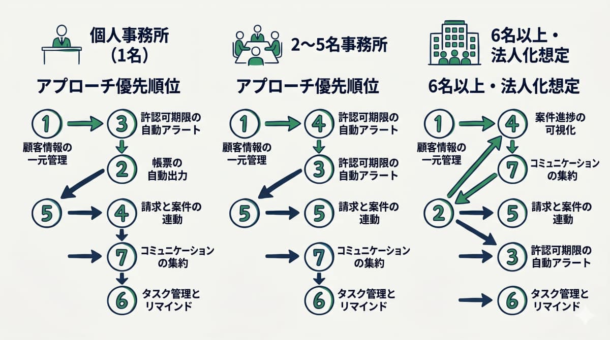 規模別優先順位