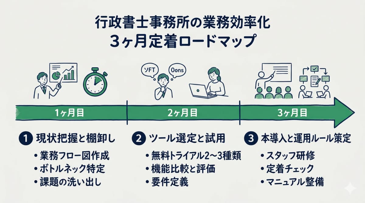 3ヶ月ロードマップ