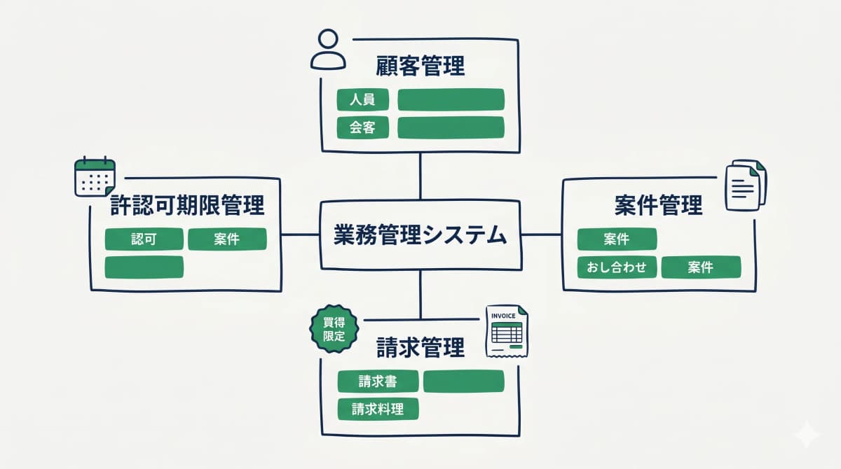 行政書士の業務管理システム全体像