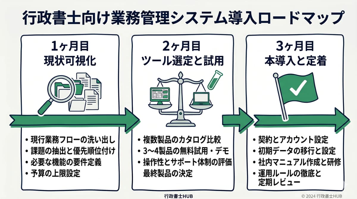 導入3ステップロードマップ