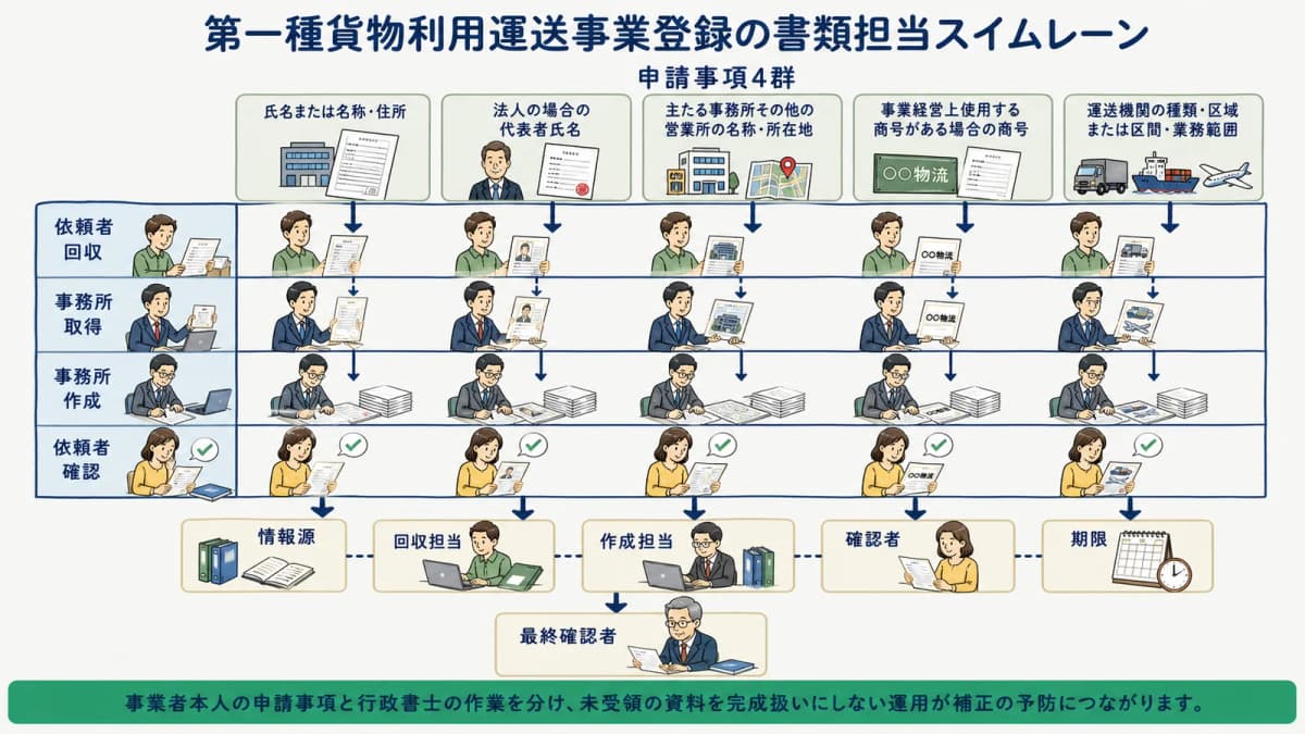 第一種貨物利用運送事業登録の書類担当スイムレーン