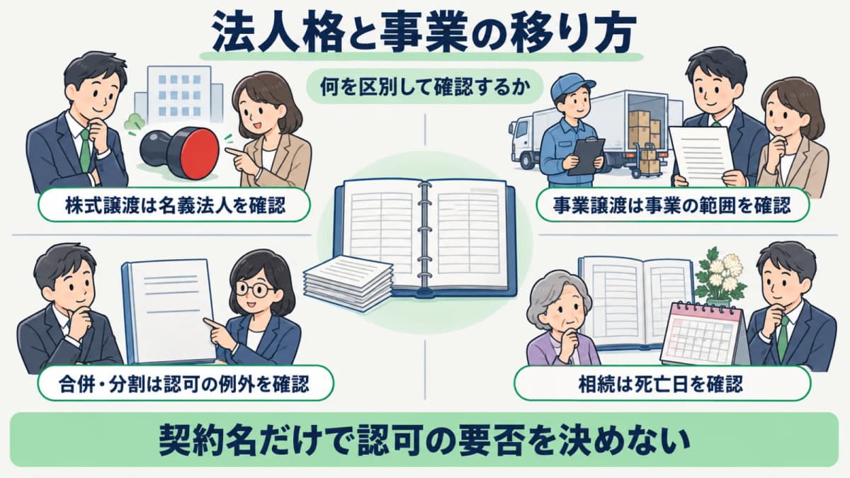法人格と事業の移り方を区別する物流許認可の比較図