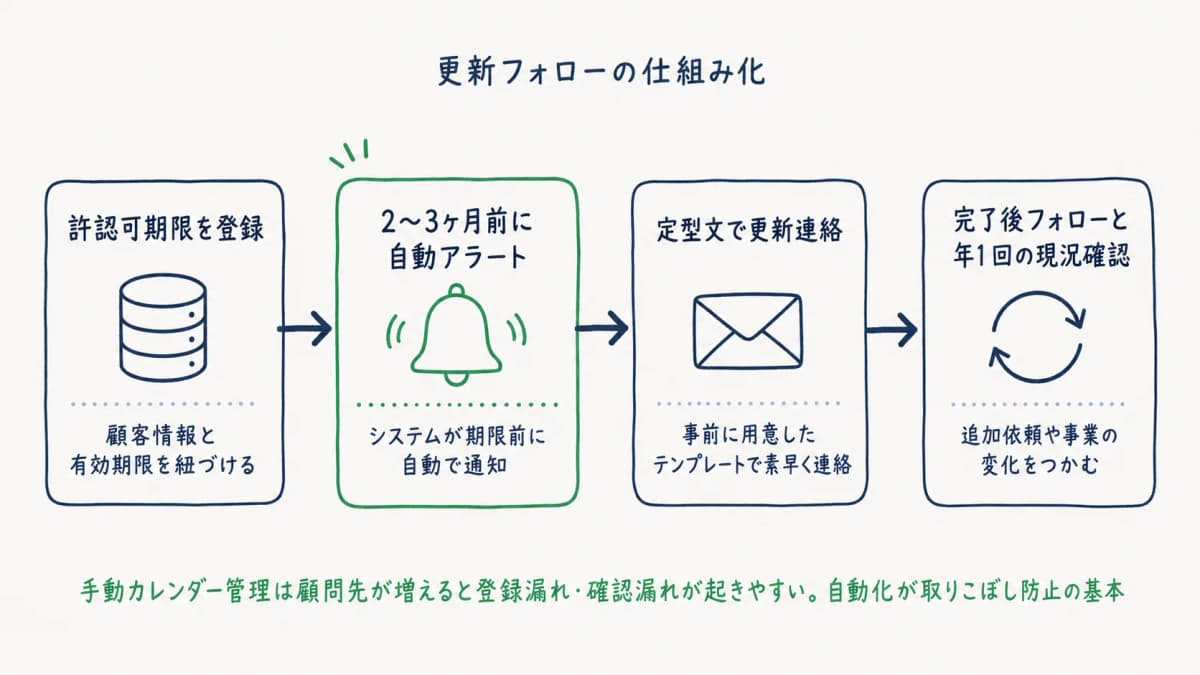 更新フォローの仕組み化フロー
