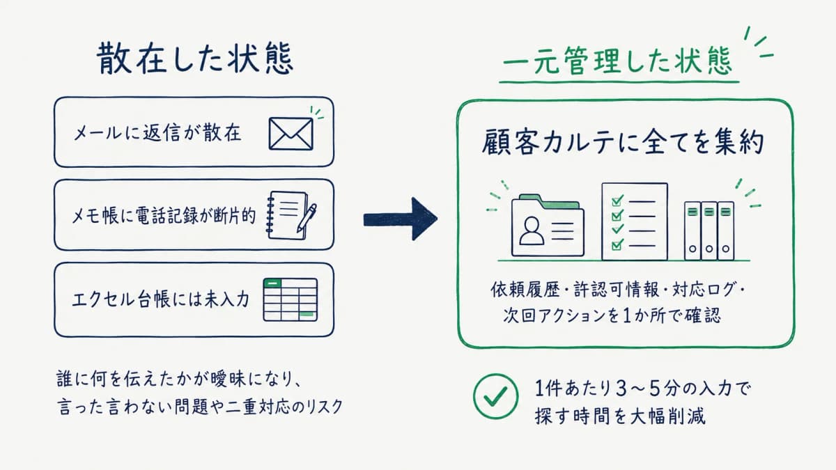 対応履歴の散在 Before-After