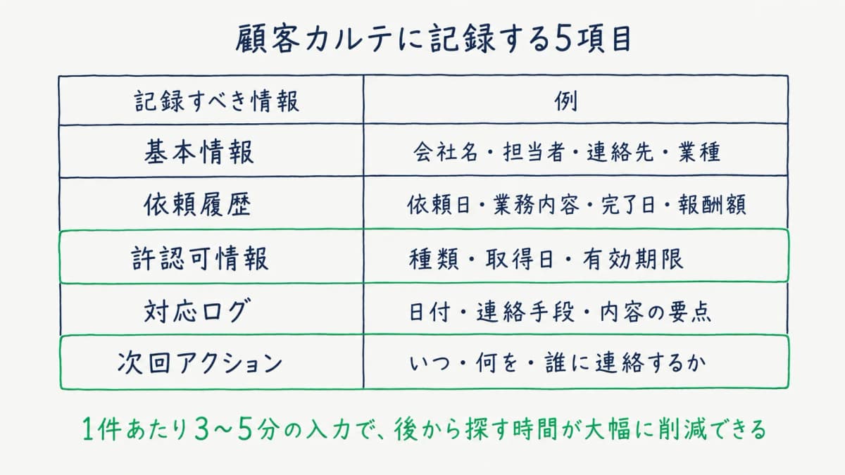 顧客カルテに記録する5項目
