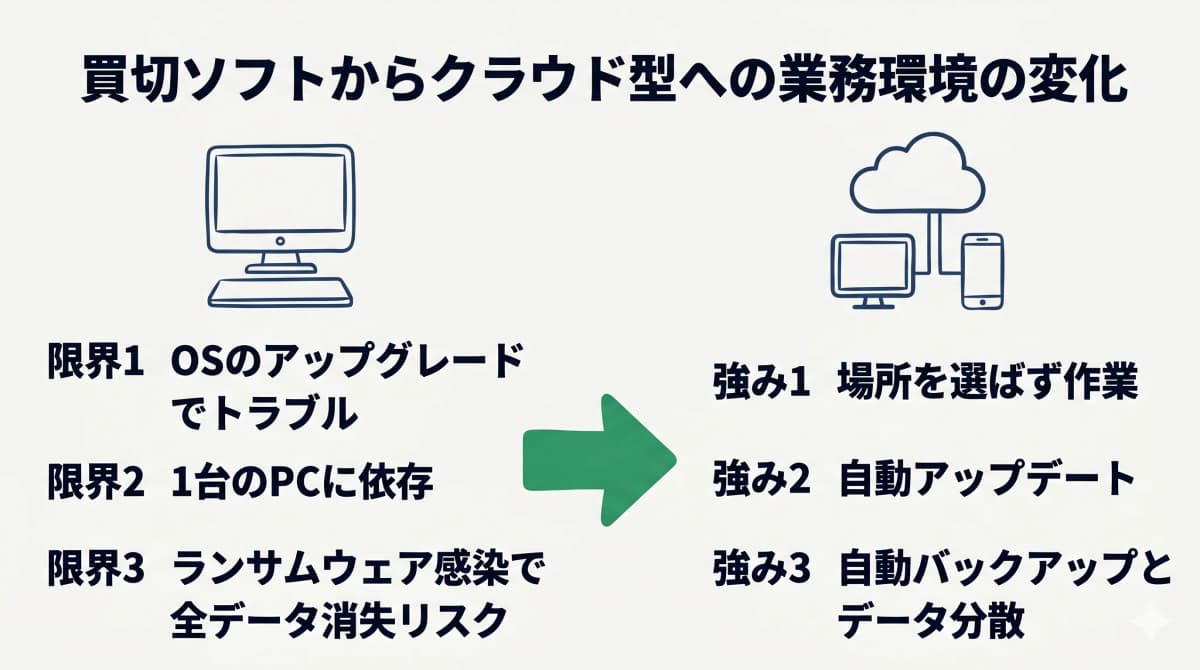 クラウド移行で変わる業務環境