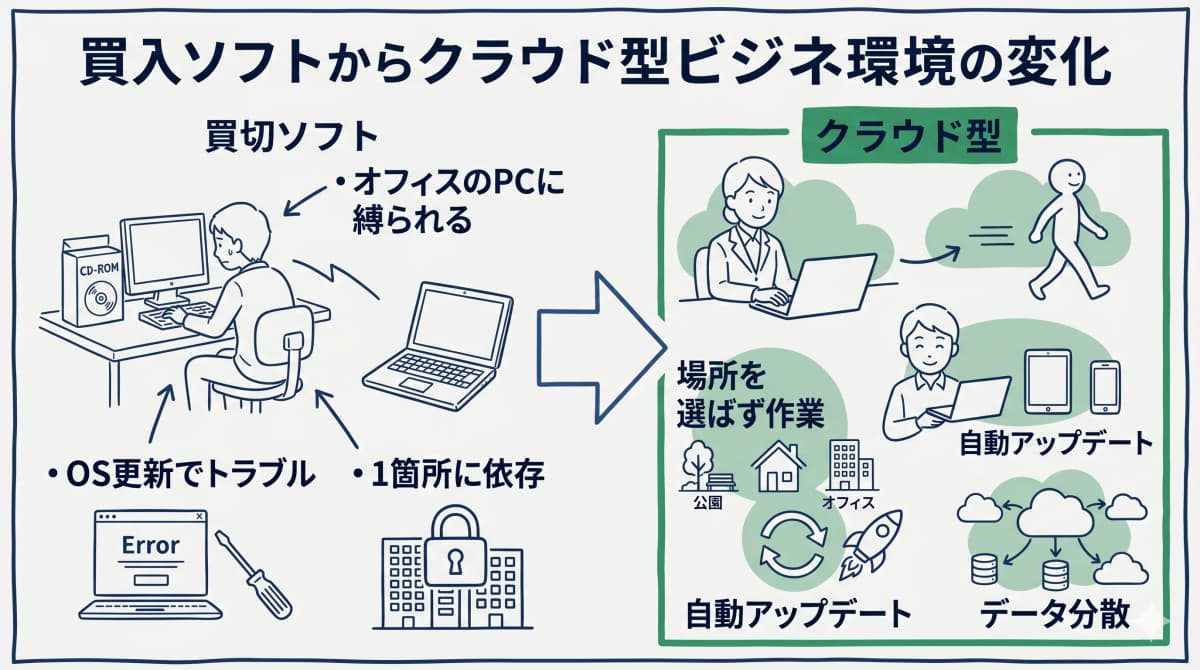 クラウド移行で変わる業務環境