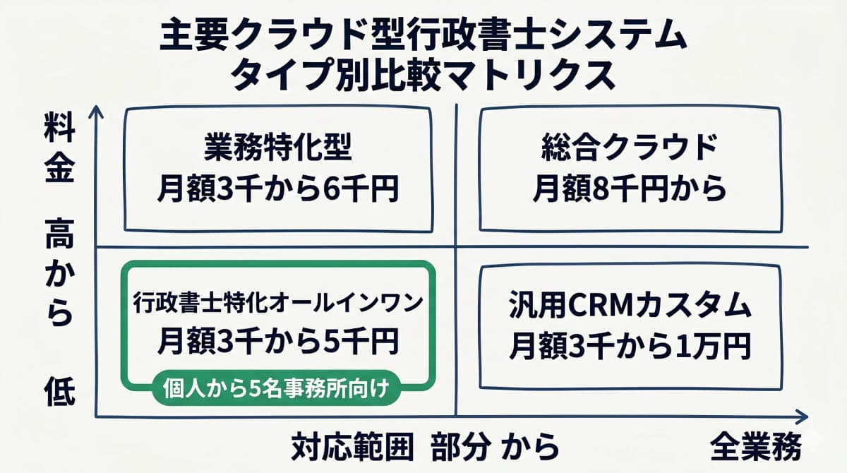 主要システム比較観点