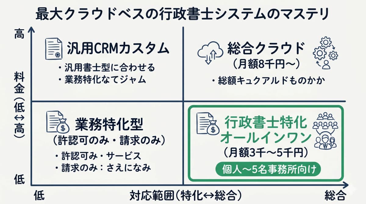 主要システム比較観点