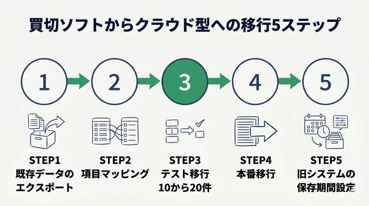 データ移行5ステップ