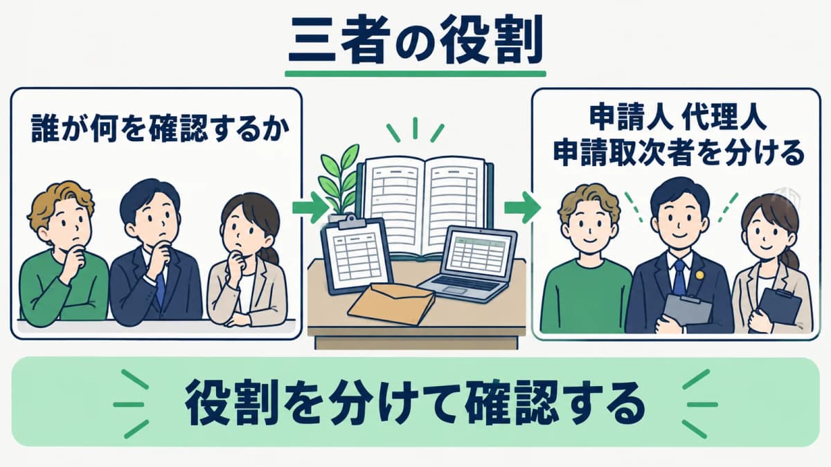 申請人・代理人・申請取次者の役割を分ける関係図