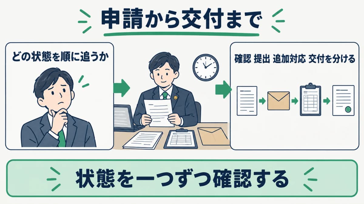 確認・提出・追加対応・交付を状態別に追う進行図