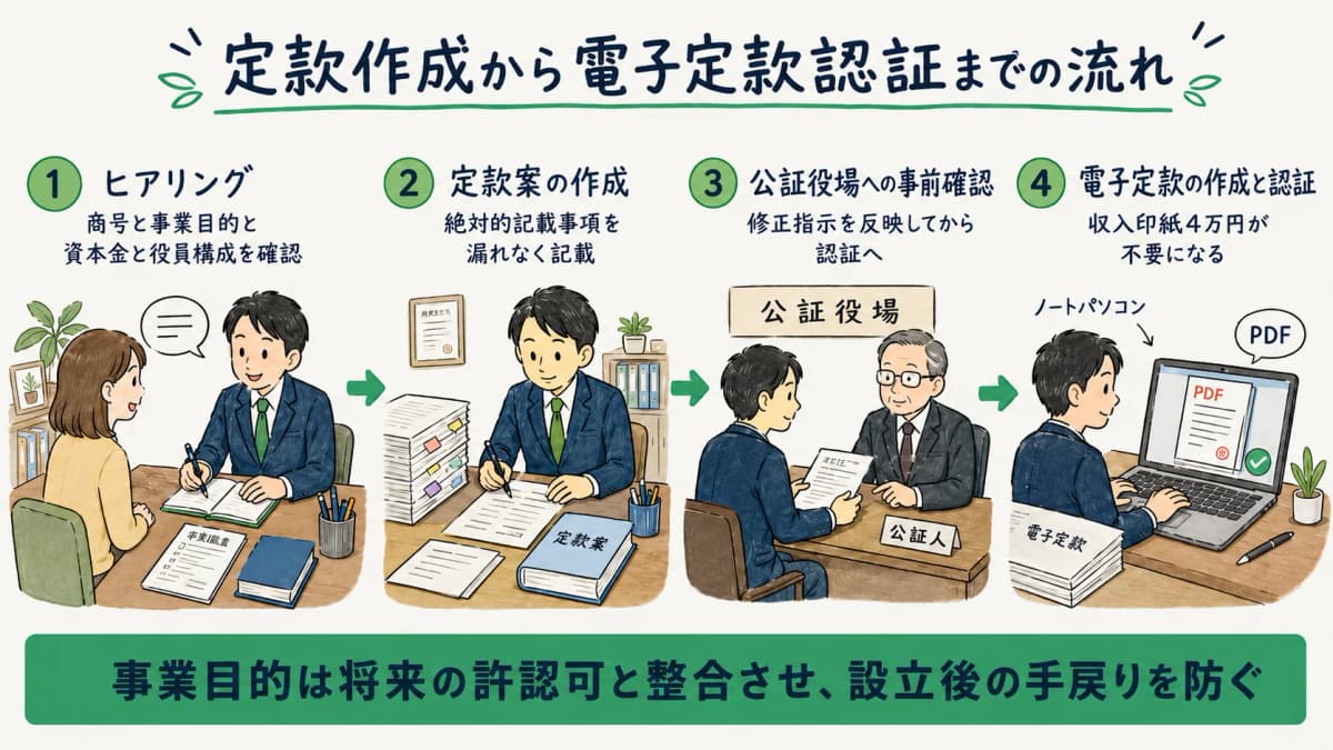 定款作成から電子定款認証までの実務フローを示す図