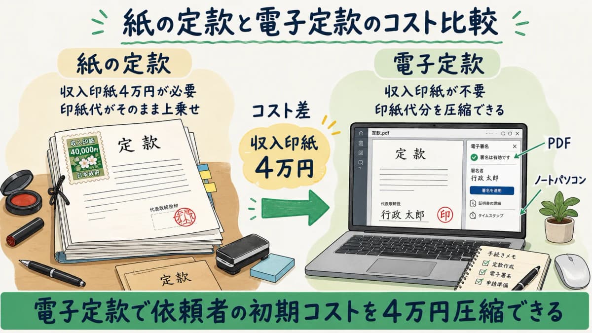 紙の定款と電子定款のコスト比較を示す図