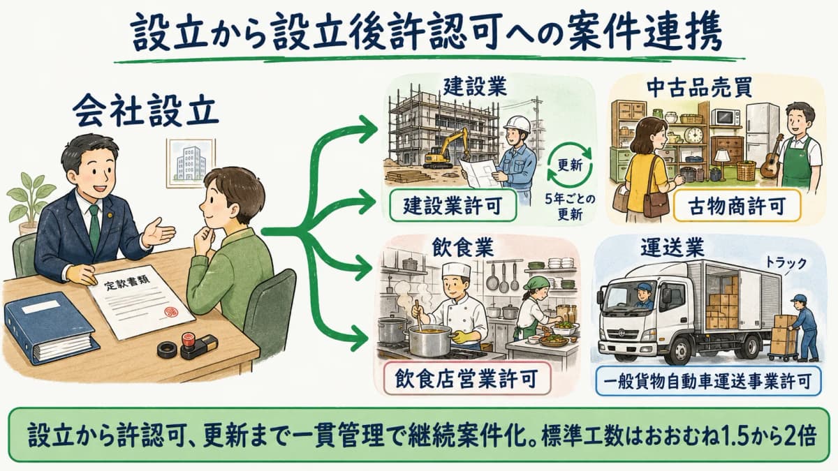 設立から設立後許認可への案件連携を示す図