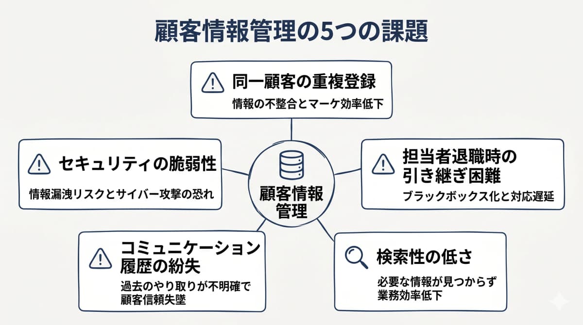 顧客情報管理の課題全体像