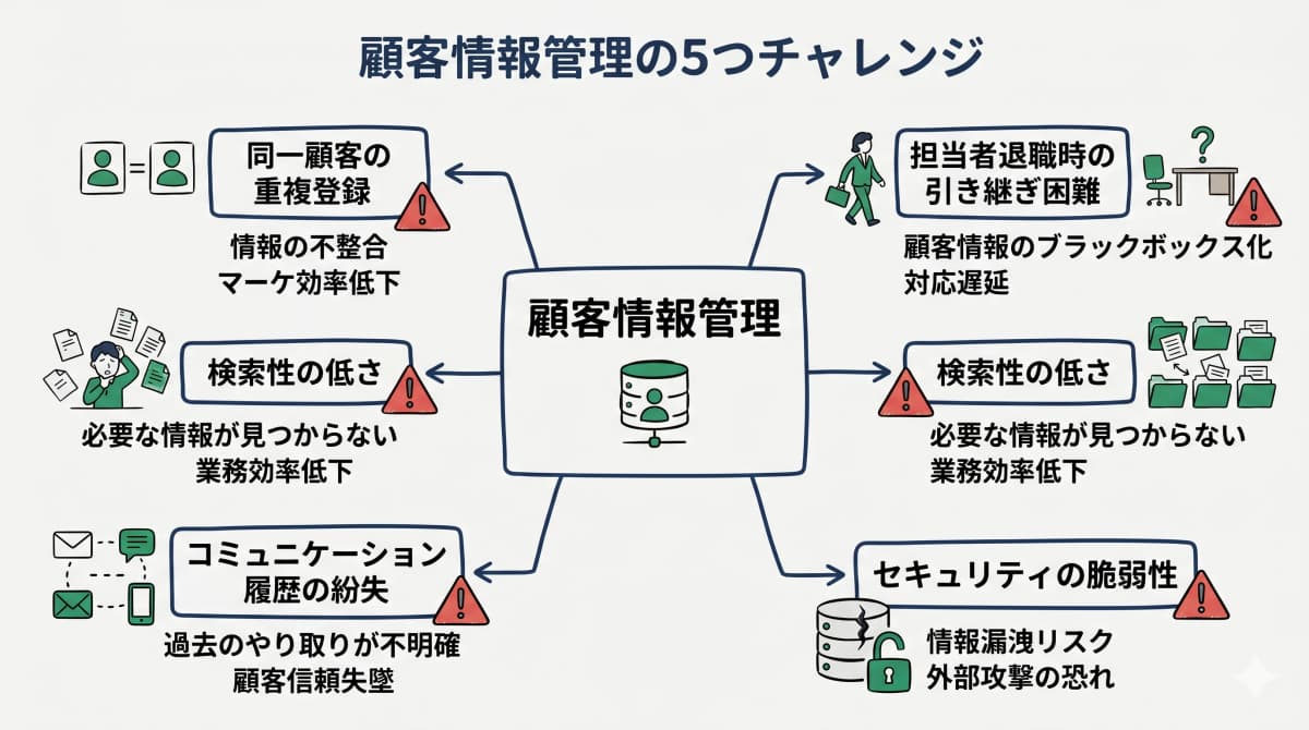 顧客情報管理の課題全体像