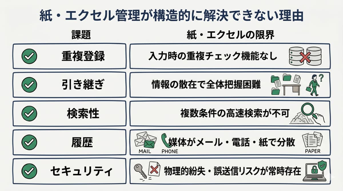 紙・エクセル管理の構造的限界