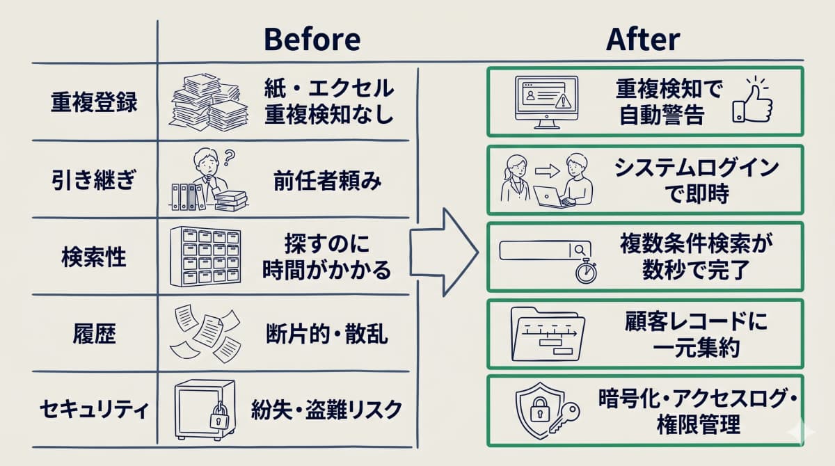 クラウド型導入のBefore/After