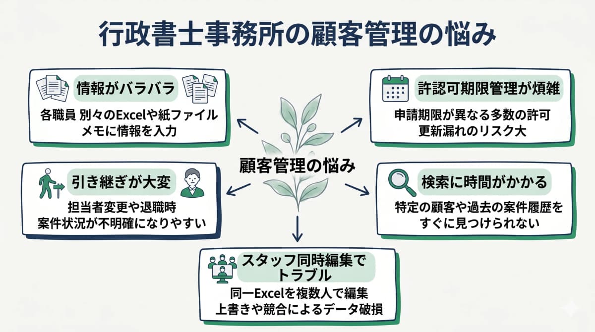 行政書士の顧客管理で解決したい課題
