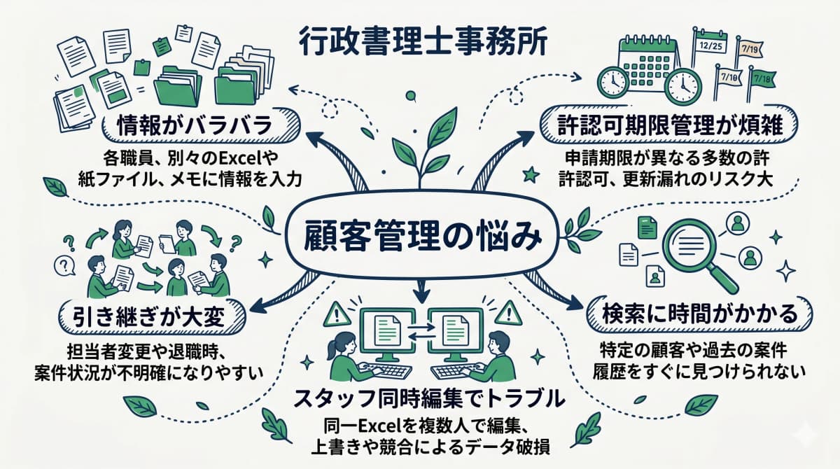 行政書士の顧客管理で解決したい課題