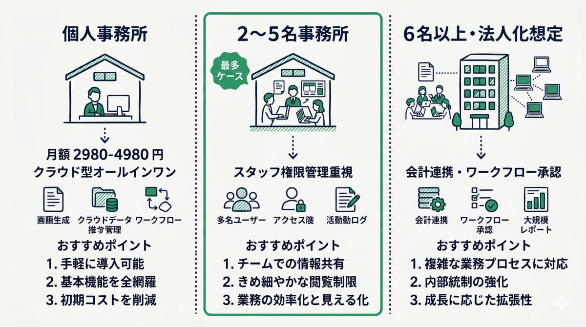 規模別おすすめタイプ