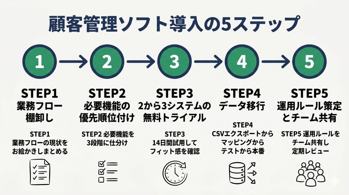 導入5ステップ