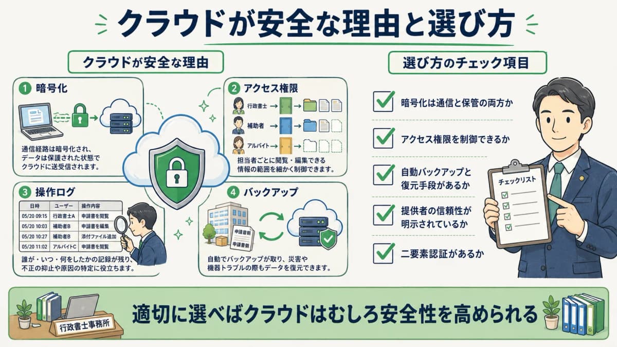 クラウド管理の暗号化・権限・バックアップと選定チェック項目を示した図