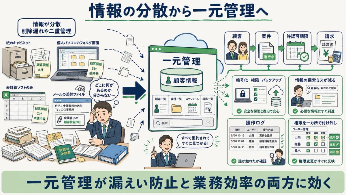 顧客情報を一元管理する仕組みとセキュリティ・効率の改善効果を示した図
