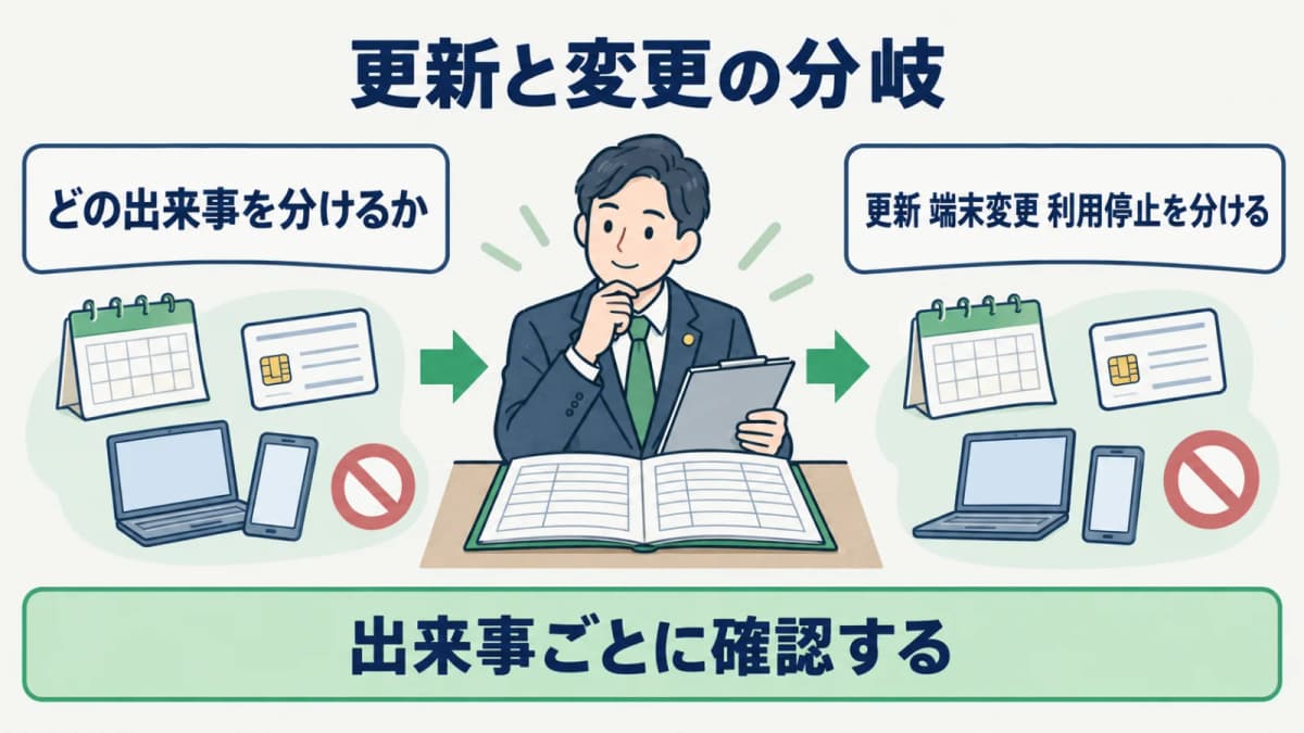 更新・端末変更・利用停止で分岐する確認フロー