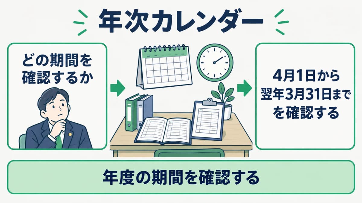 4月1日から翌年3月31日までの報告期間を示す年次カレンダー