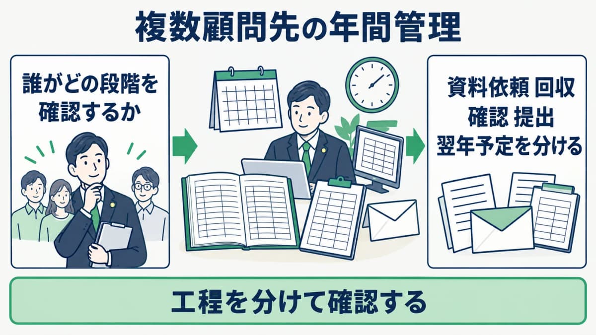 複数顧問先の顧客台帳と年間の確認工程を整理するイラスト