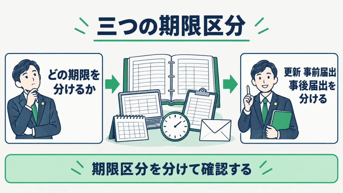 更新、事前届、事後届の三つの期限区分を示した図