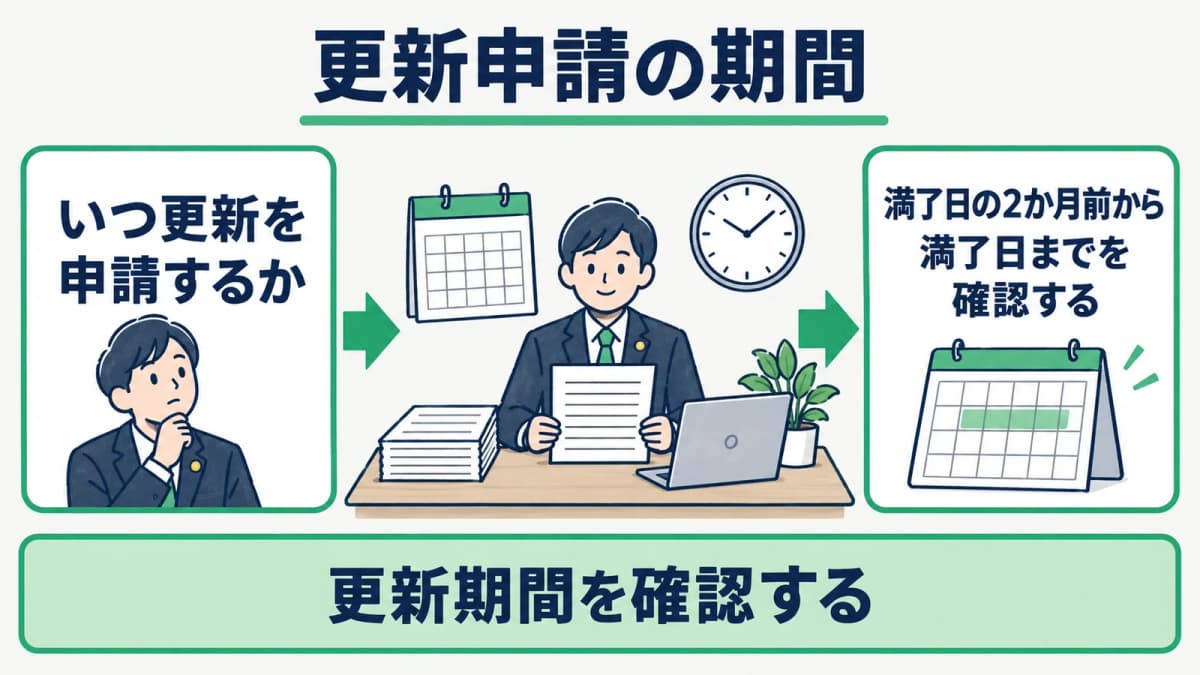 満了日の2か月前から更新完了までを示す時間軸