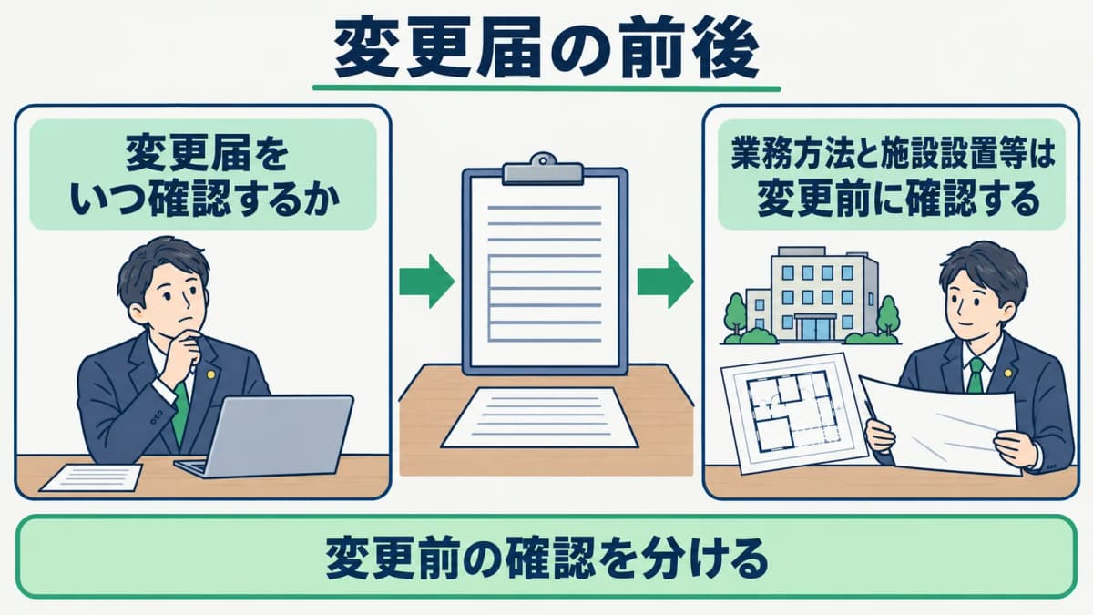 業務方法・施設設置等を変更前に確認する図