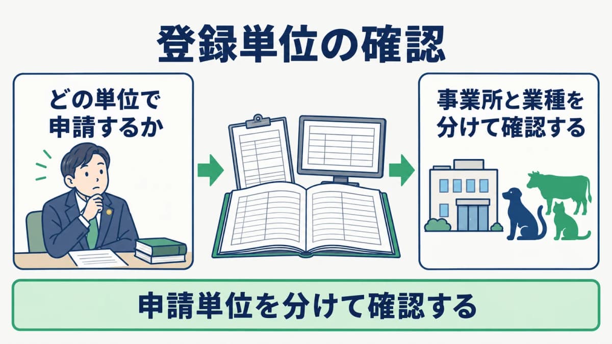 事業所と業種の組み合わせから登録単位を確認する図