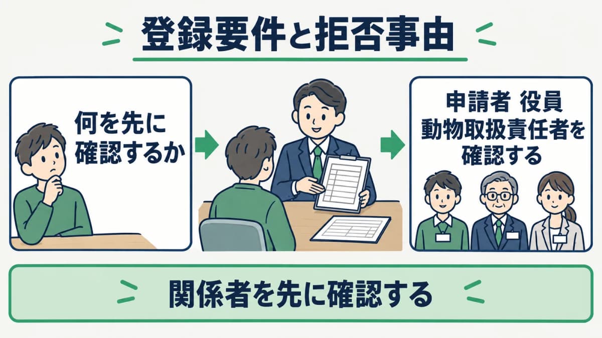 申請者と動物取扱責任者の確認を分けて進める二段階の図