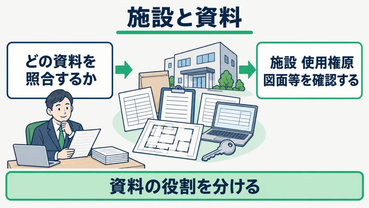 依頼者、行政書士、自治体の資料確認分担を示した図