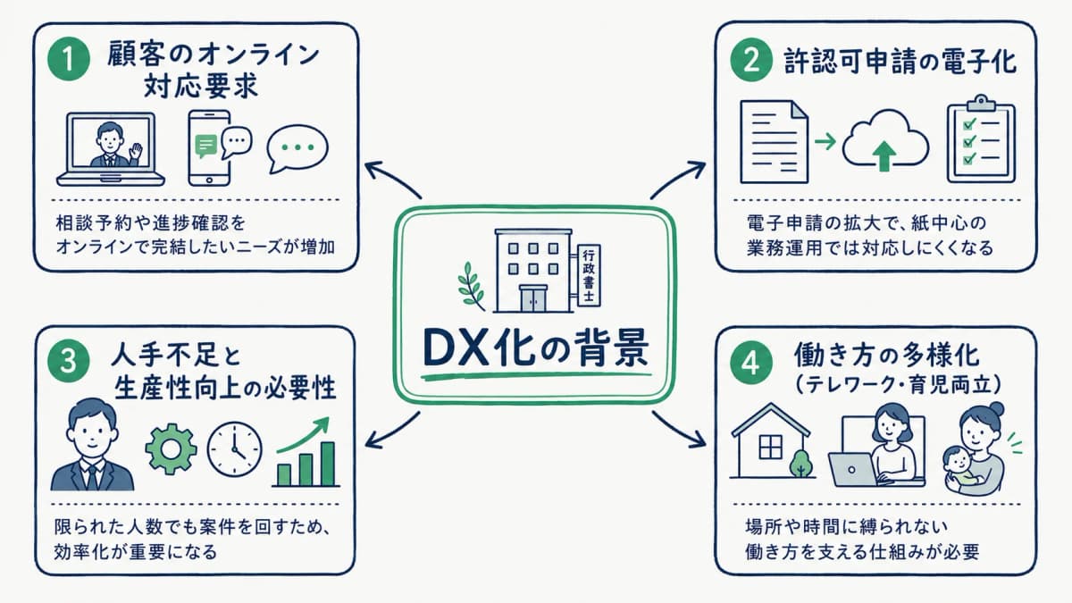 DX化で変わる業務環境
